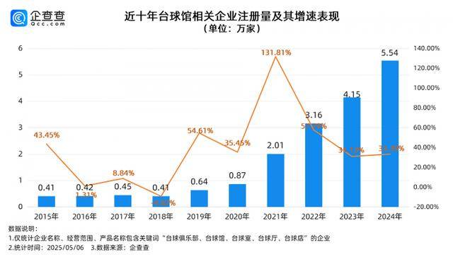 皇冠信用网账号申请
_赵心童斯诺克世锦赛夺冠背后：国内台球企业16.1万家 市场规模3.5万亿元